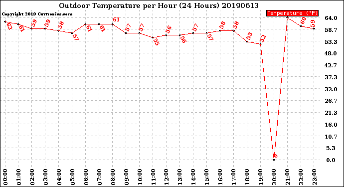 Milwaukee Weather Outdoor Temperature<br>per Hour<br>(24 Hours)