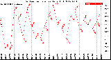 Milwaukee Weather Outdoor Temperature<br>Daily High