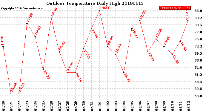 Milwaukee Weather Outdoor Temperature<br>Daily High