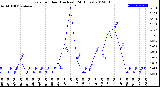 Milwaukee Weather Rain<br>per Hour<br>(Inches)<br>(24 Hours)