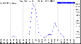 Milwaukee Weather Rain Rate<br>per Hour<br>(24 Hours)