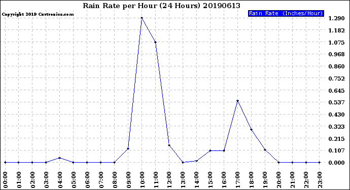 Milwaukee Weather Rain Rate<br>per Hour<br>(24 Hours)