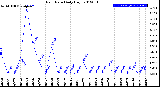 Milwaukee Weather Rain Rate<br>Daily High