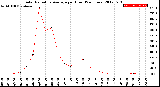 Milwaukee Weather Solar Radiation Average<br>per Hour<br>(24 Hours)