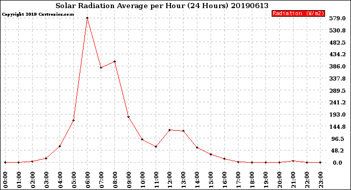 Milwaukee Weather Solar Radiation Average<br>per Hour<br>(24 Hours)