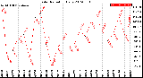 Milwaukee Weather Solar Radiation<br>Daily