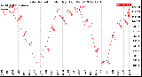 Milwaukee Weather Solar Radiation<br>Monthly High W/m2