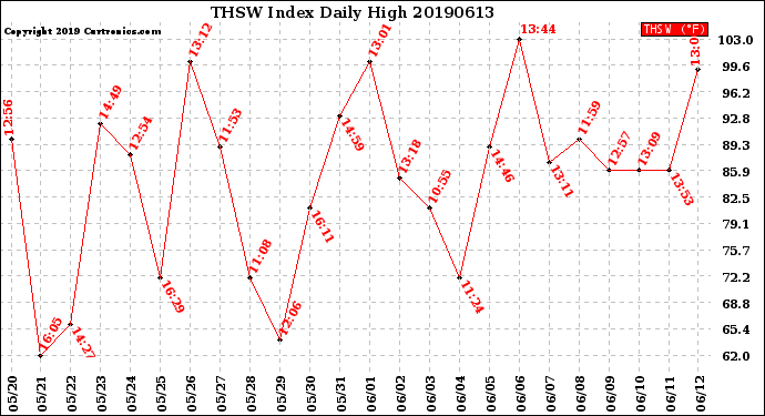 Milwaukee Weather THSW Index<br>Daily High