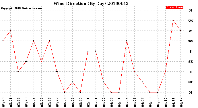 Milwaukee Weather Wind Direction<br>(By Day)