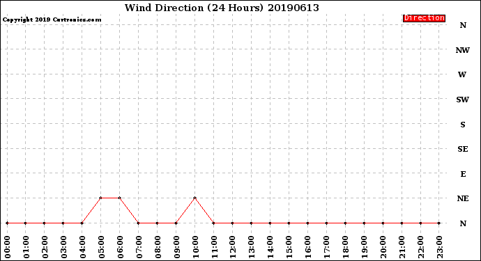 Milwaukee Weather Wind Direction<br>(24 Hours)