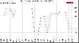 Milwaukee Weather Wind Direction<br>(By Month)