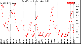 Milwaukee Weather Wind Speed<br>Daily High