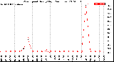 Milwaukee Weather Wind Speed<br>Hourly High<br>(24 Hours)