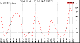 Milwaukee Weather Wind Direction<br>Daily High