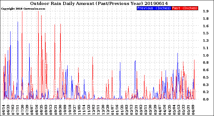 Milwaukee Weather Outdoor Rain<br>Daily Amount<br>(Past/Previous Year)