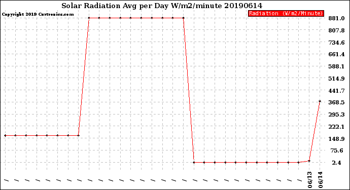 Milwaukee Weather Solar Radiation<br>Avg per Day W/m2/minute