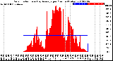 Milwaukee Weather Solar Radiation<br>& Day Average<br>per Minute<br>(Today)