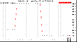 Milwaukee Weather Solar Radiation<br>per Day KW/m2