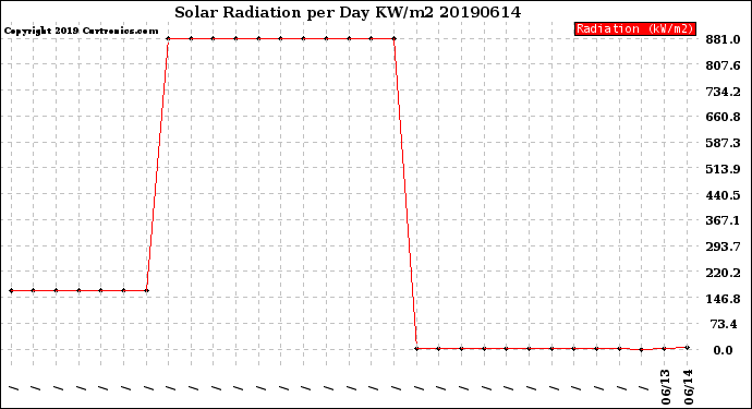 Milwaukee Weather Solar Radiation<br>per Day KW/m2