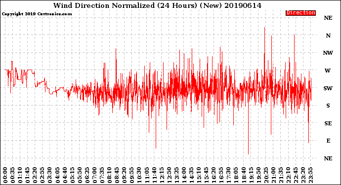 Milwaukee Weather Wind Direction<br>Normalized<br>(24 Hours) (New)
