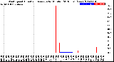 Milwaukee Weather Wind Speed<br>Actual and Average<br>by Minute<br>(24 Hours) (New)