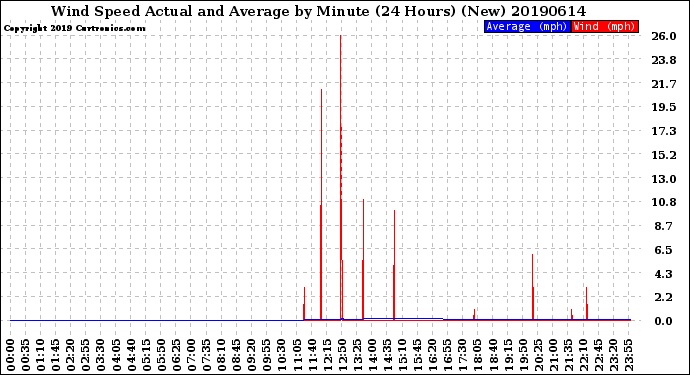 Milwaukee Weather Wind Speed<br>Actual and Average<br>by Minute<br>(24 Hours) (New)