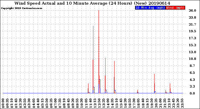 Milwaukee Weather Wind Speed<br>Actual and 10 Minute<br>Average<br>(24 Hours) (New)