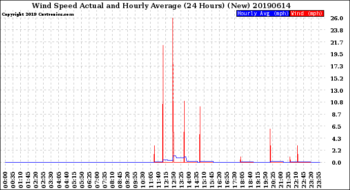 Milwaukee Weather Wind Speed<br>Actual and Hourly<br>Average<br>(24 Hours) (New)