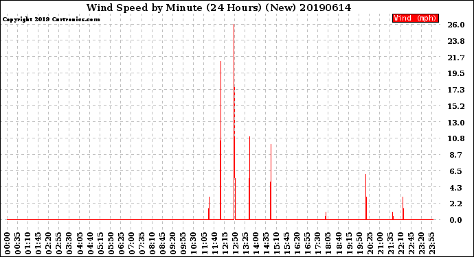 Milwaukee Weather Wind Speed<br>by Minute<br>(24 Hours) (New)