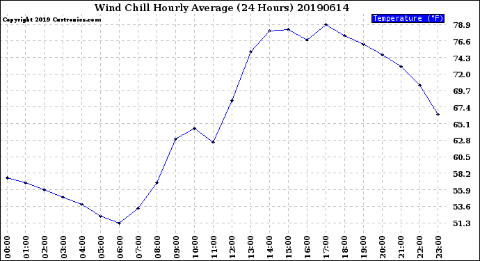 Milwaukee Weather Wind Chill<br>Hourly Average<br>(24 Hours)