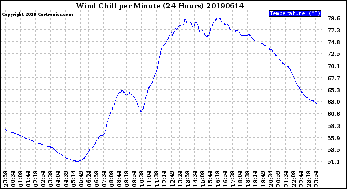 Milwaukee Weather Wind Chill<br>per Minute<br>(24 Hours)