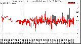 Milwaukee Weather Wind Direction<br>Normalized<br>(24 Hours) (Old)