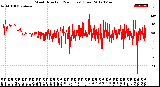 Milwaukee Weather Wind Direction<br>(24 Hours) (Raw)