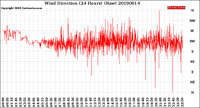 Milwaukee Weather Wind Direction<br>(24 Hours) (Raw)