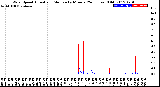 Milwaukee Weather Wind Speed<br>Actual and Median<br>by Minute<br>(24 Hours) (Old)