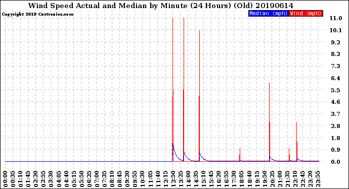 Milwaukee Weather Wind Speed<br>Actual and Median<br>by Minute<br>(24 Hours) (Old)