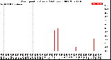 Milwaukee Weather Wind Speed<br>by Minute<br>(24 Hours) (Old)