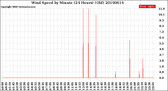 Milwaukee Weather Wind Speed<br>by Minute<br>(24 Hours) (Old)