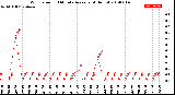 Milwaukee Weather Wind Speed<br>10 Minute Average<br>(4 Hours)