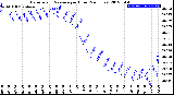 Milwaukee Weather Barometric Pressure<br>per Hour<br>(24 Hours)