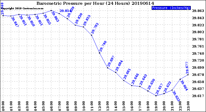 Milwaukee Weather Barometric Pressure<br>per Hour<br>(24 Hours)