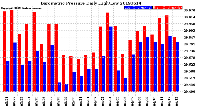 Milwaukee Weather Barometric Pressure<br>Daily High/Low