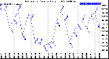 Milwaukee Weather Barometric Pressure<br>Daily High