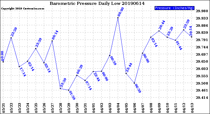 Milwaukee Weather Barometric Pressure<br>Daily Low