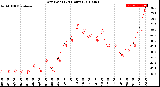 Milwaukee Weather Dew Point<br>(24 Hours)