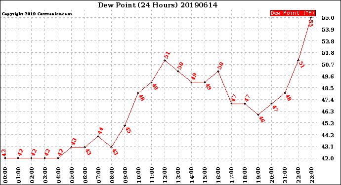Milwaukee Weather Dew Point<br>(24 Hours)