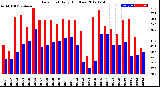 Milwaukee Weather Dew Point<br>Daily High/Low