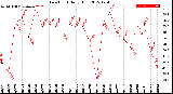 Milwaukee Weather Dew Point<br>Daily High