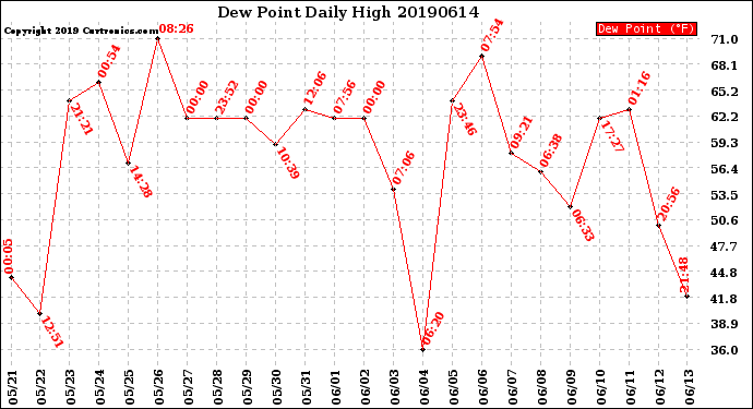 Milwaukee Weather Dew Point<br>Daily High