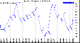 Milwaukee Weather Dew Point<br>Daily Low